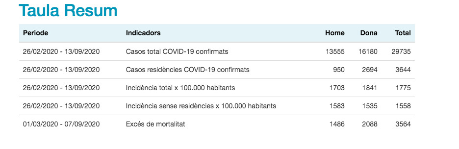 Datos de contagiados por coronavirus en Barcelona / ASPB