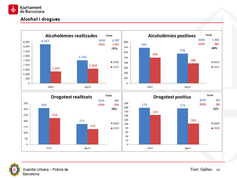 Datos sobre conductores borrachos y alcoholemias / AYUNTAMIENTO DE BARCELONA