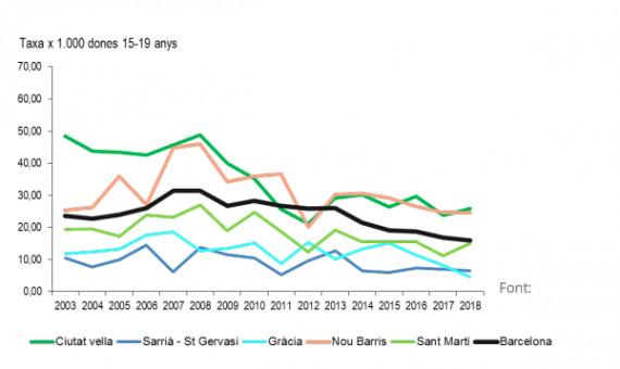 Evolución de la tasa de embarazos en mujeres adolescentes en Barcelona 2003-2018 / AGÈNCIA SALUT PÚBLICA