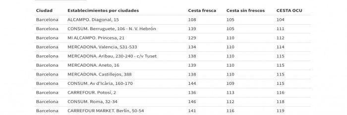 Lista de los supermercados más baratos de Barcelona según un estudio de la Organización de Consumidores y Usuarios (OCU)