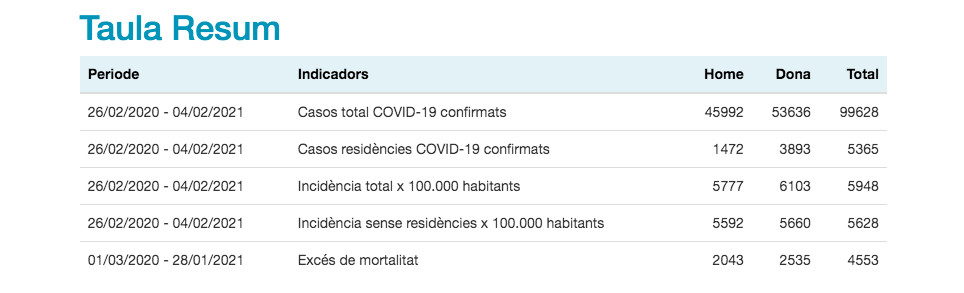 Los casos de coronvirus a Barcelona, a punto de llegar a los 100.000 / ASPB
