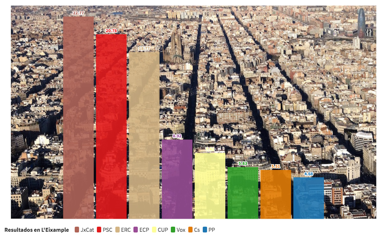 Gráfico electoral de la votación del 14F en el distrito de L'Eixample de Barcelona / METRÓPOLI ABIERTA