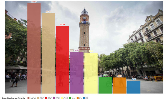 Gráfico electoral de la votación del 14F en el distrito de Gràcia de Barcelona / METRÓPOLI ABIERTA