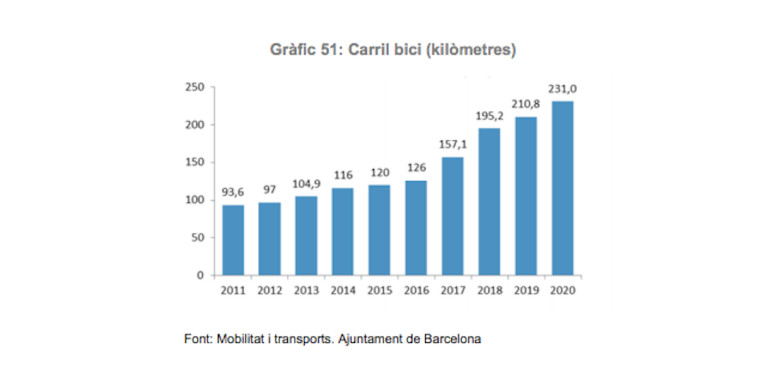 Evolución de los carriles bici en Barcelona / AYUNTAMIENTO DE BARCELONA