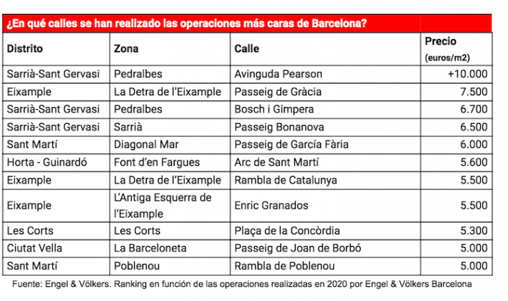 Estas son las calles más caras de Barcelona / ENGEL & VÖLKERS