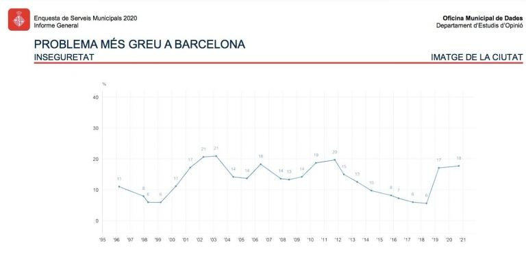 Gráfico sobre la evolución de la inseguridad en Barcelona / AYUNTAMIENTO DE BARCELONA