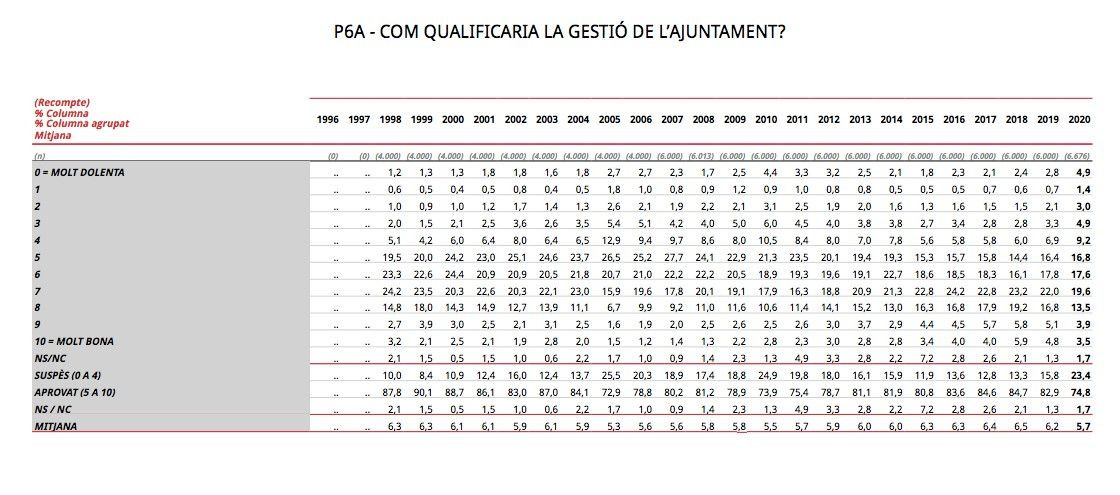 Las notas de gestión del Ayuntamiento desde 1996 hasta 2020 / AYUNTAMIENTO DE BCN