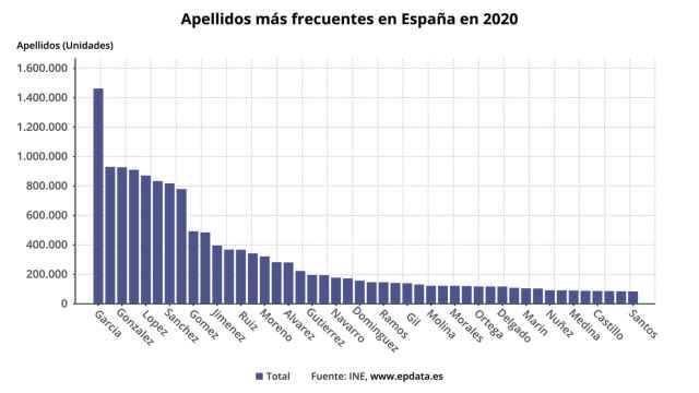 Apellidos más frecuentes en España / EUROPA PRESS - epdata