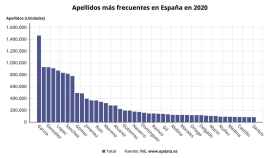 Apellidos más frecuentes en España / EUROPA PRESS - epdata