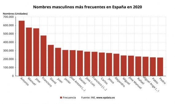 Nombres masculinos mas frecuentes en España