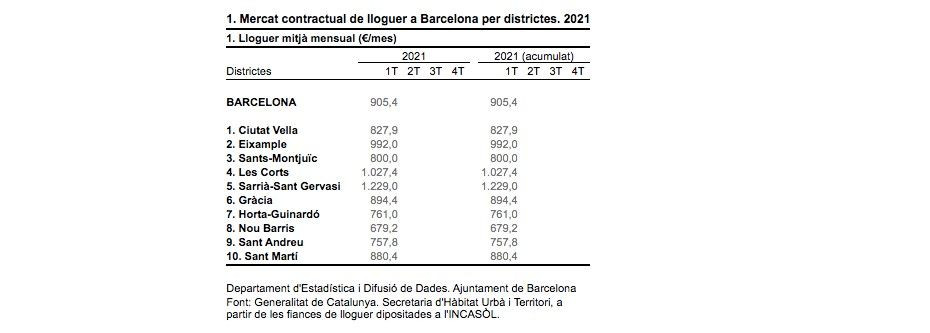 Los precios de los alquileres, por distritos / AYUNTAMIENTO DE BARCELONA