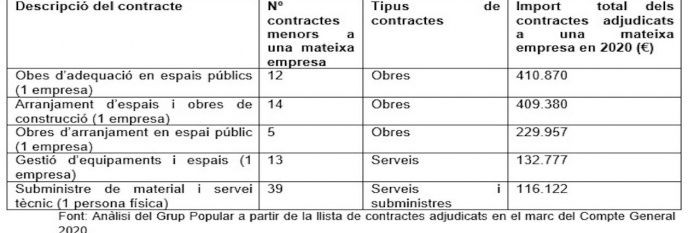 Algunos contratos menores del Ayuntamiento de Barcelona / PP