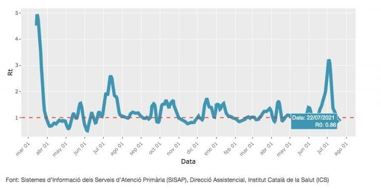 Gráfico de la velocidad de contagio en Barcelona / ASPB