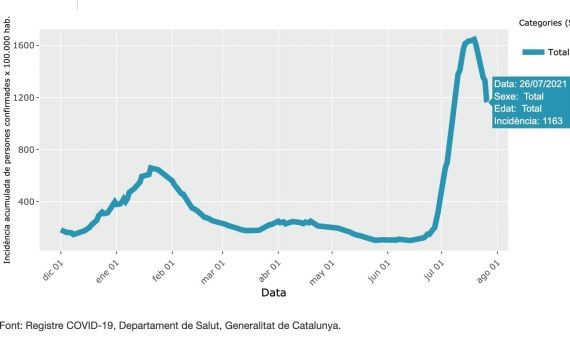 Gráfico de la incidencia acumulada en Barcelona / ASPB