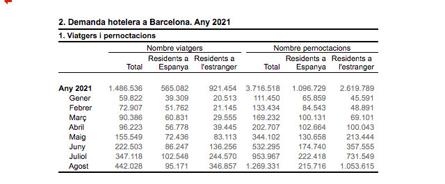 Pernoctaciones en Barcelona durante el 2021 / AYUNTAMIENTO DE BARCELONA