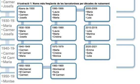 Nombres femeninos más populares en Barcelona a lo largo de las décadas / AJUNTAMENT DE BARCELONA