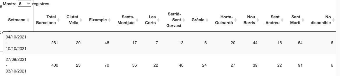 Datos de coronavirus en Barcelona en octubre / ASPB