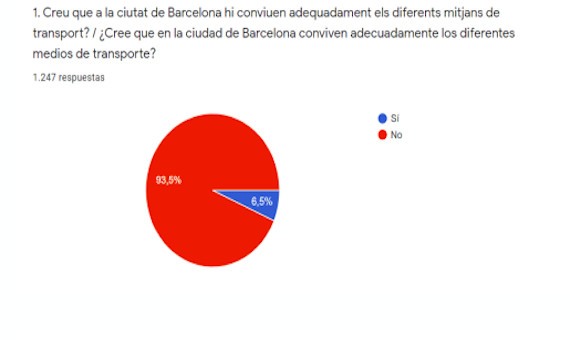 Gráfico sobre los medios de transporte de Barcelona / CONSTRUÏM BARCELONA