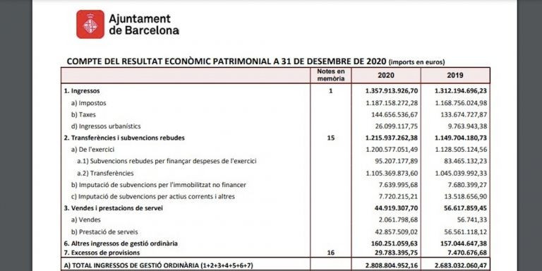 Ingresos en impuestos y tasas en 2020 por parte del Ayuntamiento de Barcelona