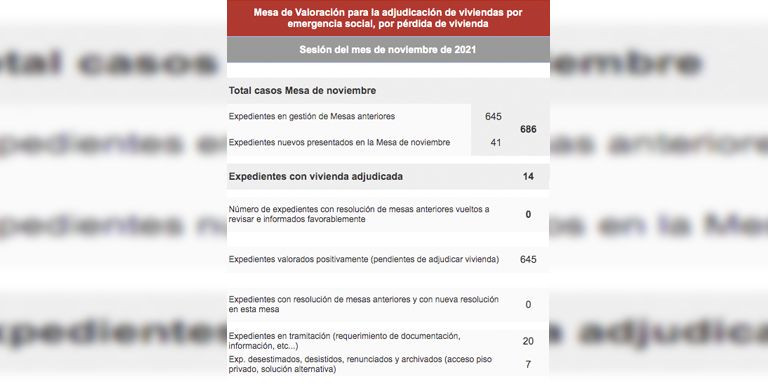 Mesa de valoración para la adjudicación de viviendas por emergencia social, por pérdida de vivienda / CONSORCIO DE VIVIENDA DE BARCELONA