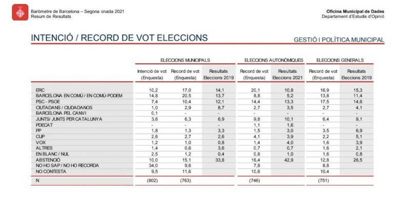 Intención de voto de los partidos del Ayuntamiento de Barcelona / AYUNTAMIENTO DE BCN