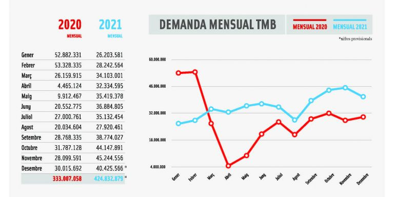 Comparativa del número mensual de viajes en metro y bus de TMB en los años 2020 y 2021 / TMB