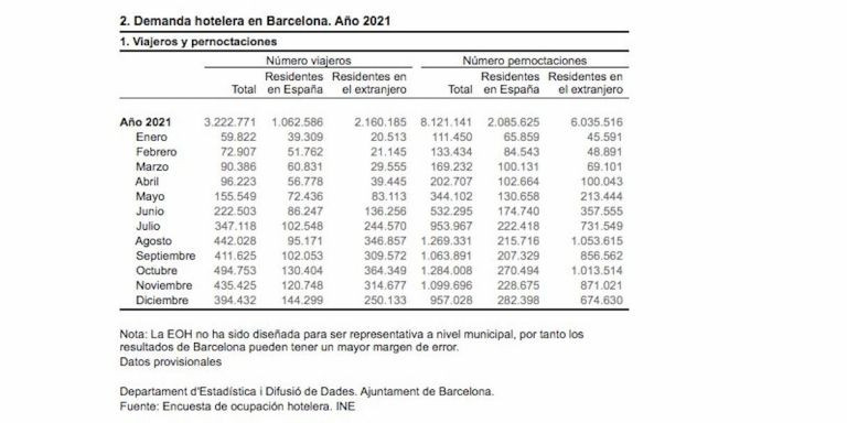 Datos de viajeros y pernoctaciones en hoteles en Barcelona en 2021 / AYUNTAMIENTO DE BCN