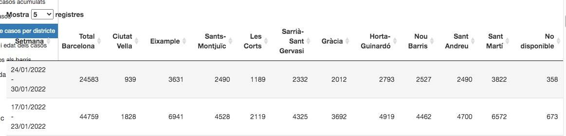 Datos de los contagios en Barcelona por distritos / ASPB