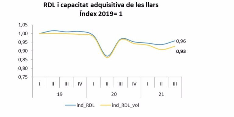Los hogares de Barcelona tienen una capacidad adquisitiva en términos nominales un 4% inferior que en prepandemia y en términos reales un 7% menor / AYUNTAMIENTO DE BARCELONA