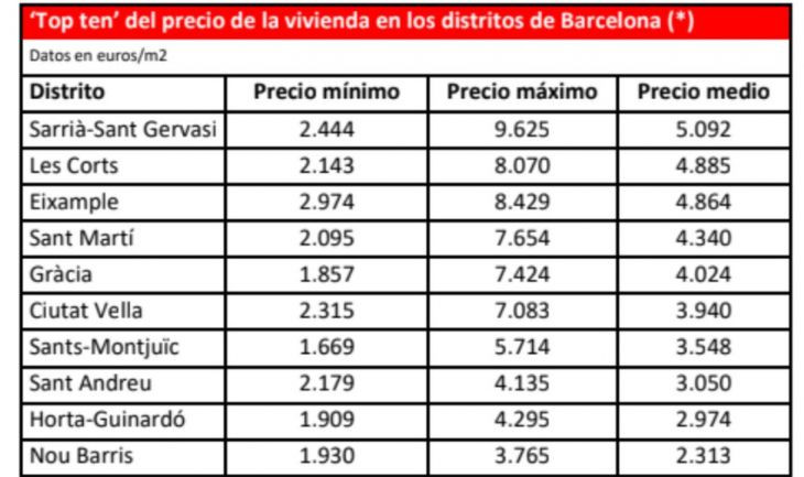 Precios por metro cuadrado de la vivienda en Barcelona / ENGEL & VÖLKERS