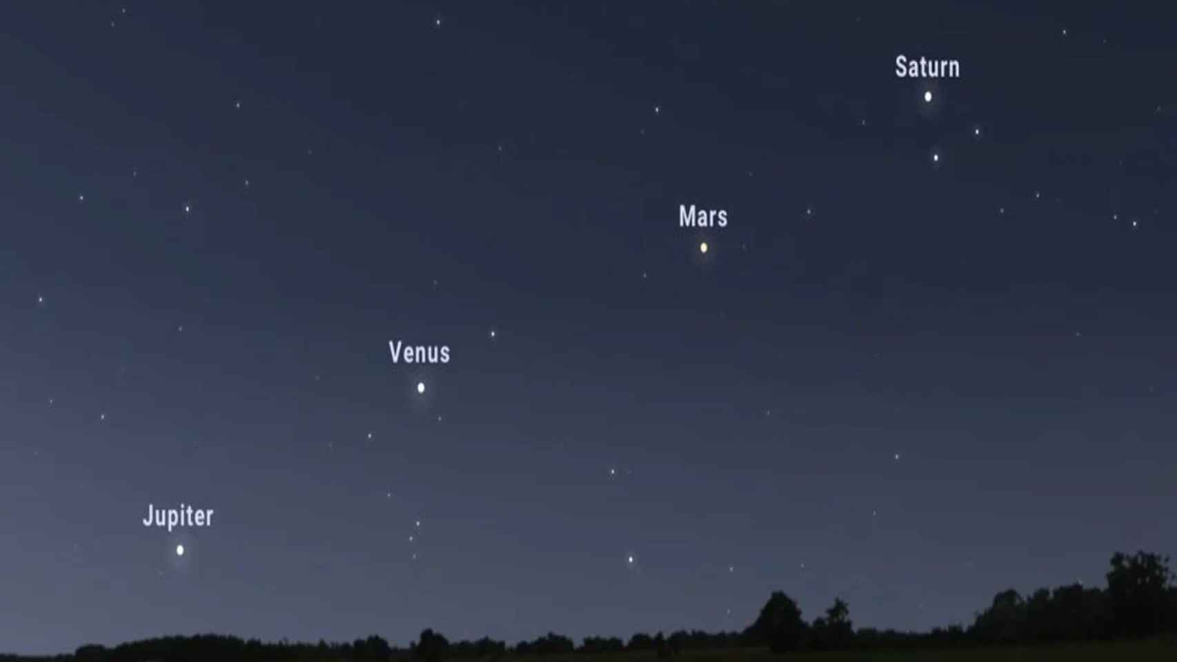 Júpiter, Venus, Marte y Saturno alineados