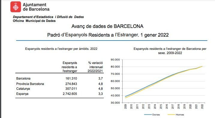 Datos del padrón de españoles de Barcelona en el extranjero / AYUNTAMIENTO DE BARCELONA