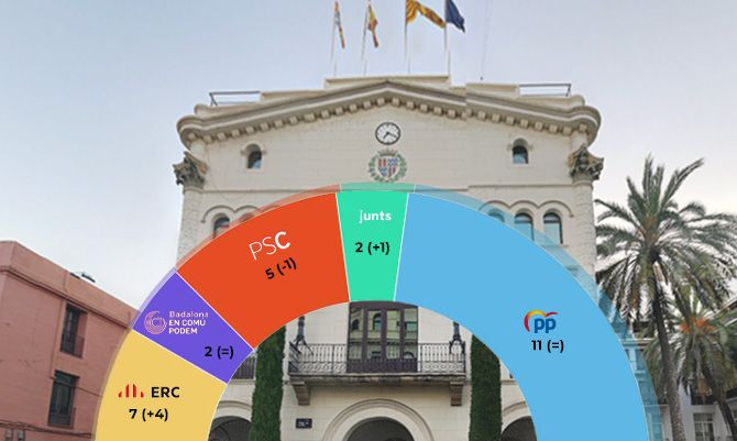 Reparto de concejales en el Ayuntamiento de Badalona según el sondeo de 'Electomanía' para Metrópoli