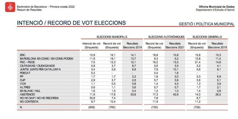 Intención de voto en Barcelona, según el Barómetro municipal / AYUNTAMIENTO DE BARCELONA