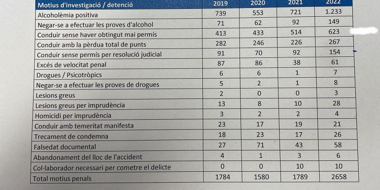 Conductas penales denunciadas por la Guardia Urbana el primer semestre de 2022 / AYUNTAMIENTO DE BARCELONA