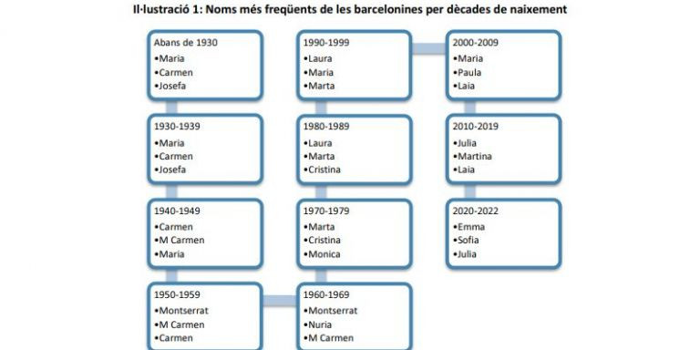 Los nombres más usados por mujeres en Barcelona / AJUNTAMENT DE BARCELONA