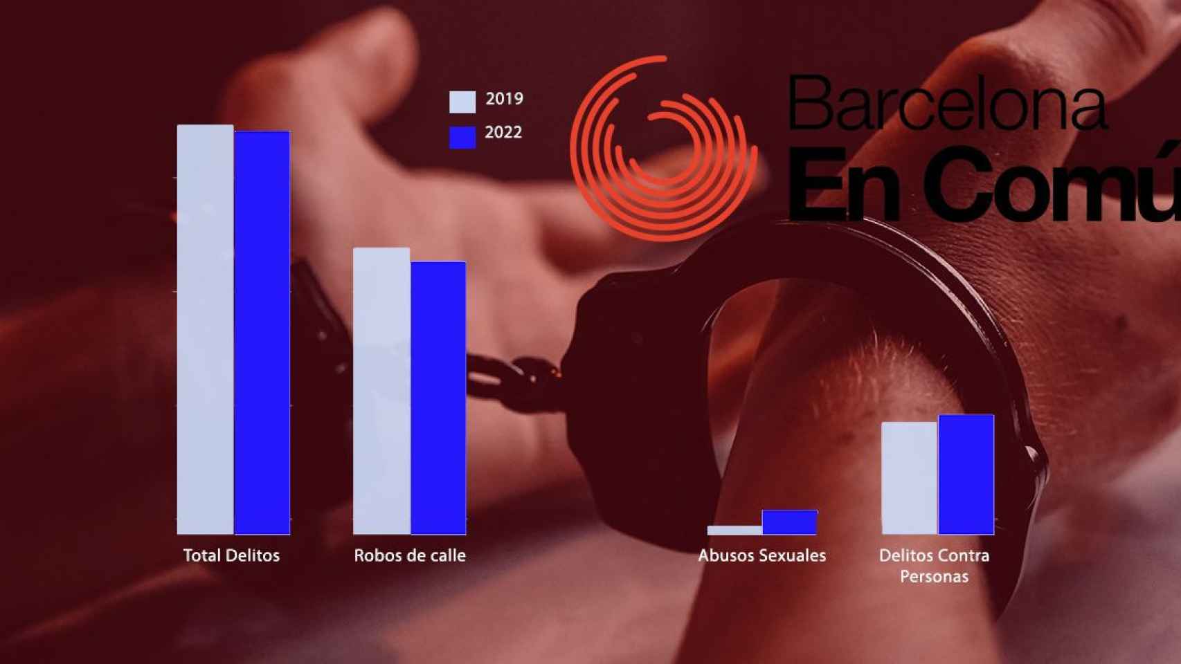 Gráfico sobre la evolución de delitos en Barcelona, con datos de Guardia Urbana y Mossos / METRÓPOLI