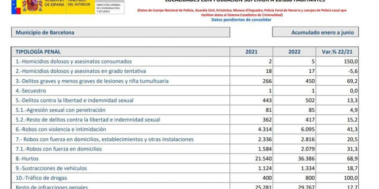 Delitos en Barcelona durante el primer semestre de 2022 / MINISTERIO DEL INTERIOR