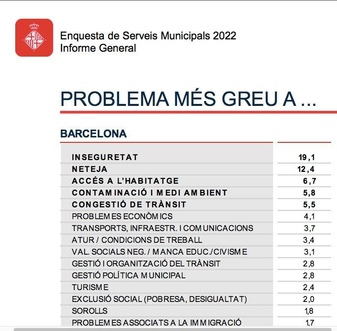 Principales problemas a Barcelona, según la Encuesta de Servicios Municipales