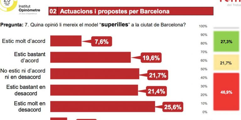 Resultado sobre las superillas en Barcelona en la encuesta de Opinòmetre