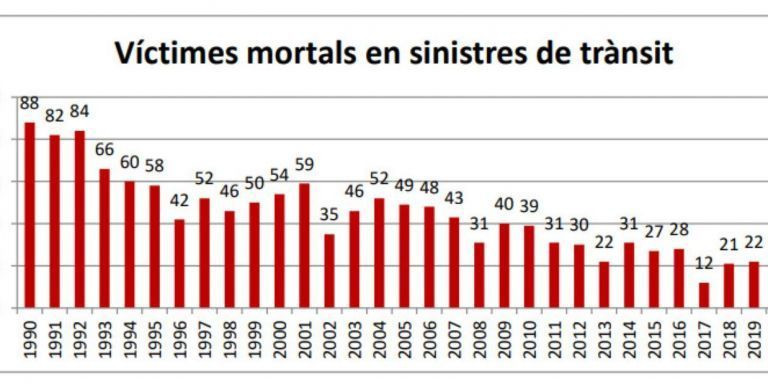 Fallecidos en accidentes de tráfico en Barcelona desde 1990 a 2019 / AYUNTAMIENTO DE BARCELONA