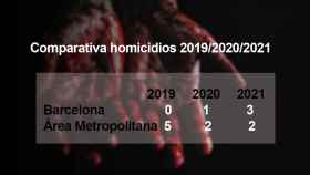 Comparativa de homicidios en octubre de 2019, 2021 y 2022 / METRÓPOLI