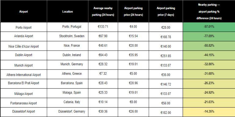 Tabla de precios de aparcamiento en os aeropuertos más baratos en relación a los parkings de alrededor / CONFUSED.COM