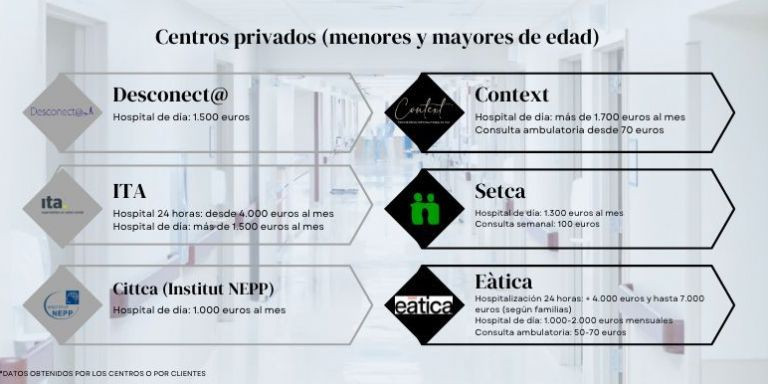 Precios de algunos de los hospitales privados que tratan los TCA en Barcelona / METRÓPOLI