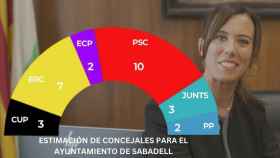 Marta Farrés y la estimación de concejales para el Ayuntamiento de Sabadell elaborada a partir de la encuesta de Electomanía / METRÓPOLI