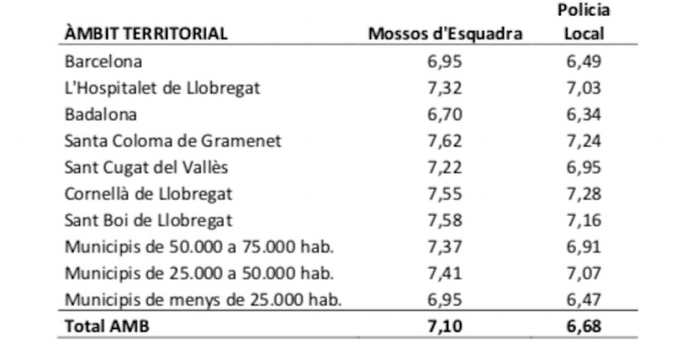 Valoraciones de mossos y policías locales / EVAMB
