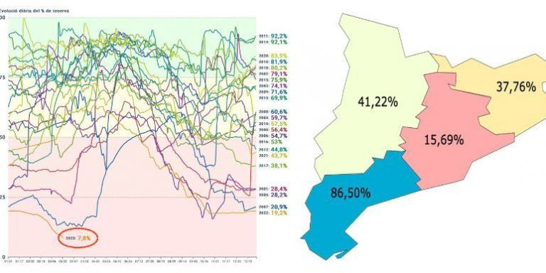 Gráfica de la evolución diaria del % de reserva del Pantà de Sau, a la izquierda, y mapa provincial del % embalsado en Cataluña, a la derecha / Recursos de ArGenBI y embalses.netu