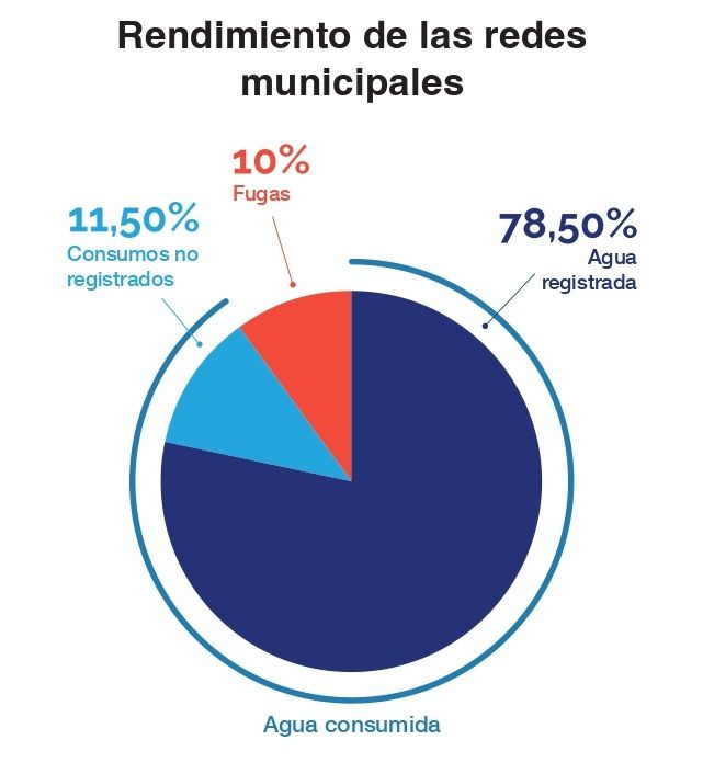 Gráfico del rendimiento de las redes municipales del agua en Cataluña / ASAC
