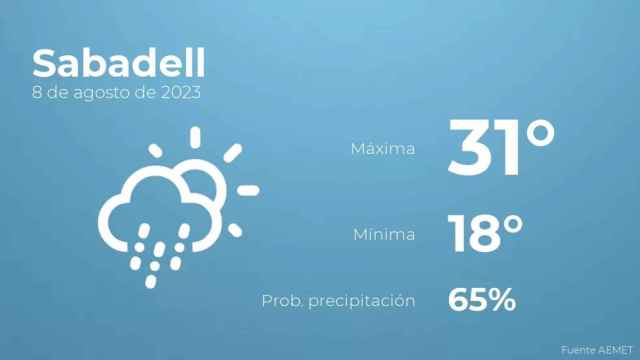 weather?weatherid=44&tempmax=31&tempmin=18&prep=65&city=Sabadell&date=8+de+agosto+de+2023&client=CRG&data provider=aemet