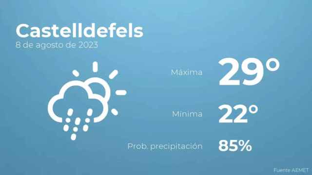 weather?weatherid=44&tempmax=29&tempmin=22&prep=85&city=Castelldefels&date=8+de+agosto+de+2023&client=CRG&data provider=aemet